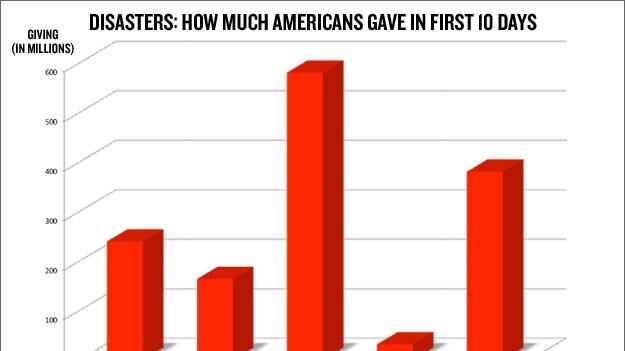 articles/2010/02/03/where-america-gives-its-money/goldstein-giving-chart-1_erl037
