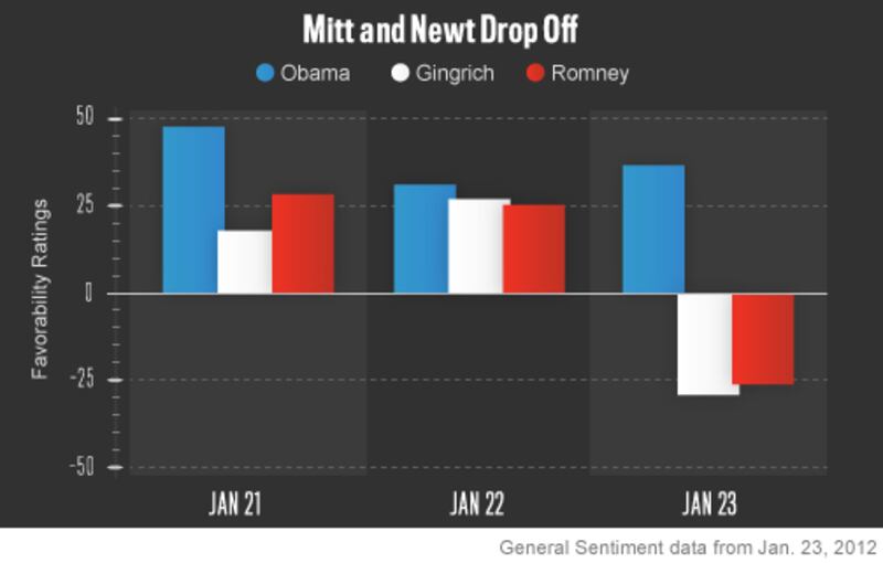 articles/2012/01/24/election-oracle-romney-and-gingrich-favorability-ratings-plunge/24-storychart_utfnrt