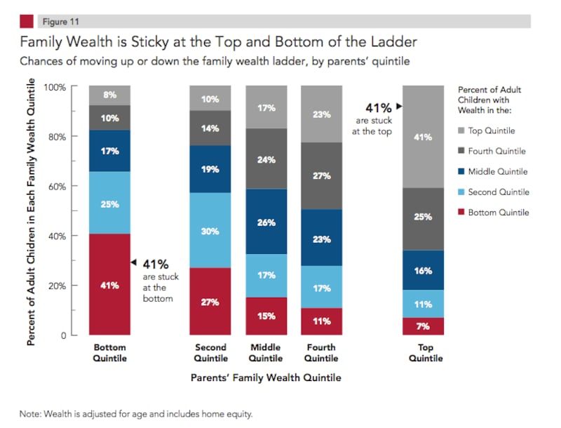 articles/2012/07/10/the-slow-death-of-the-american-dream/Pew-Wealth_ygqk3x