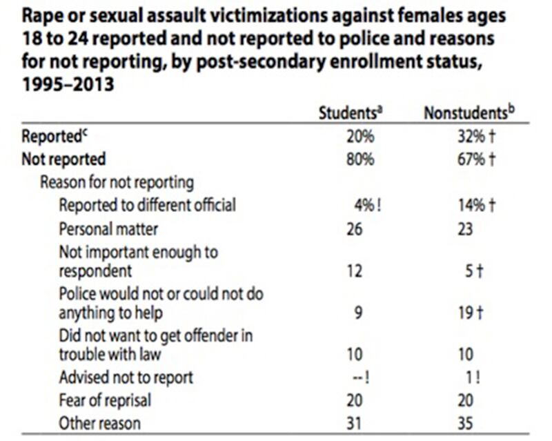 articles/2014/12/11/college-girls-are-less-likely-to-be-raped-than-non-students/141211-brandy-rape-stats-embed3_s0itjb