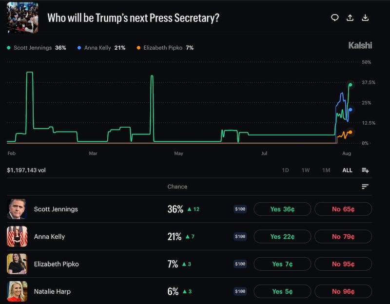 The big favorite to be President Donald Trump’s next press secretary is Scott Jennings.