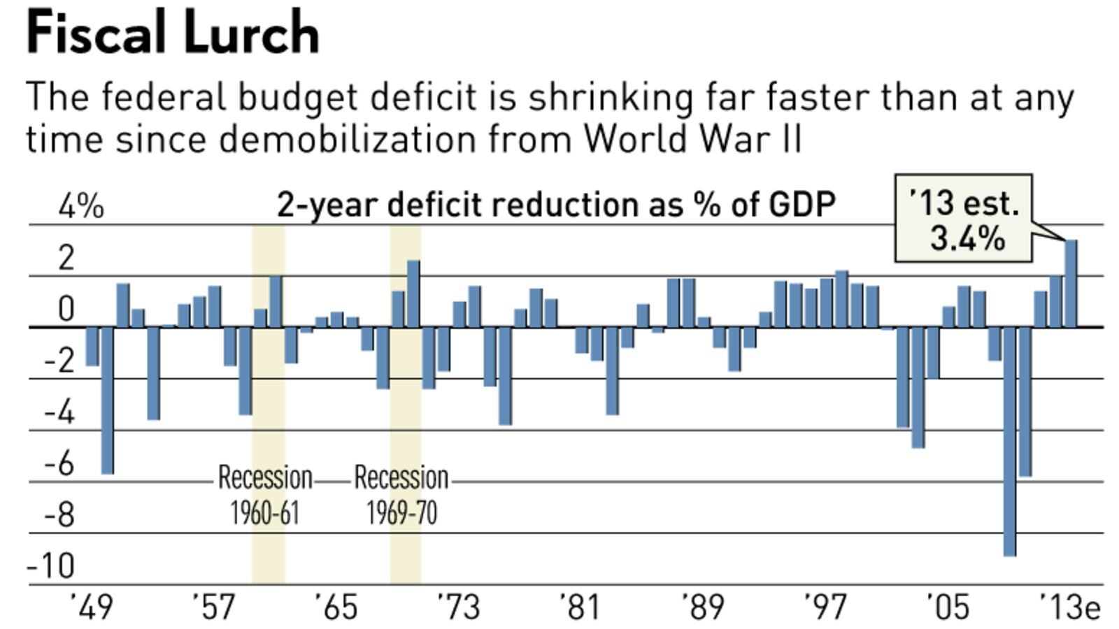 articles/2013/02/13/actually-the-deficit-is-falling-too-fast/actually-the-deficit-is-falling-too-fast-image_oo5yck