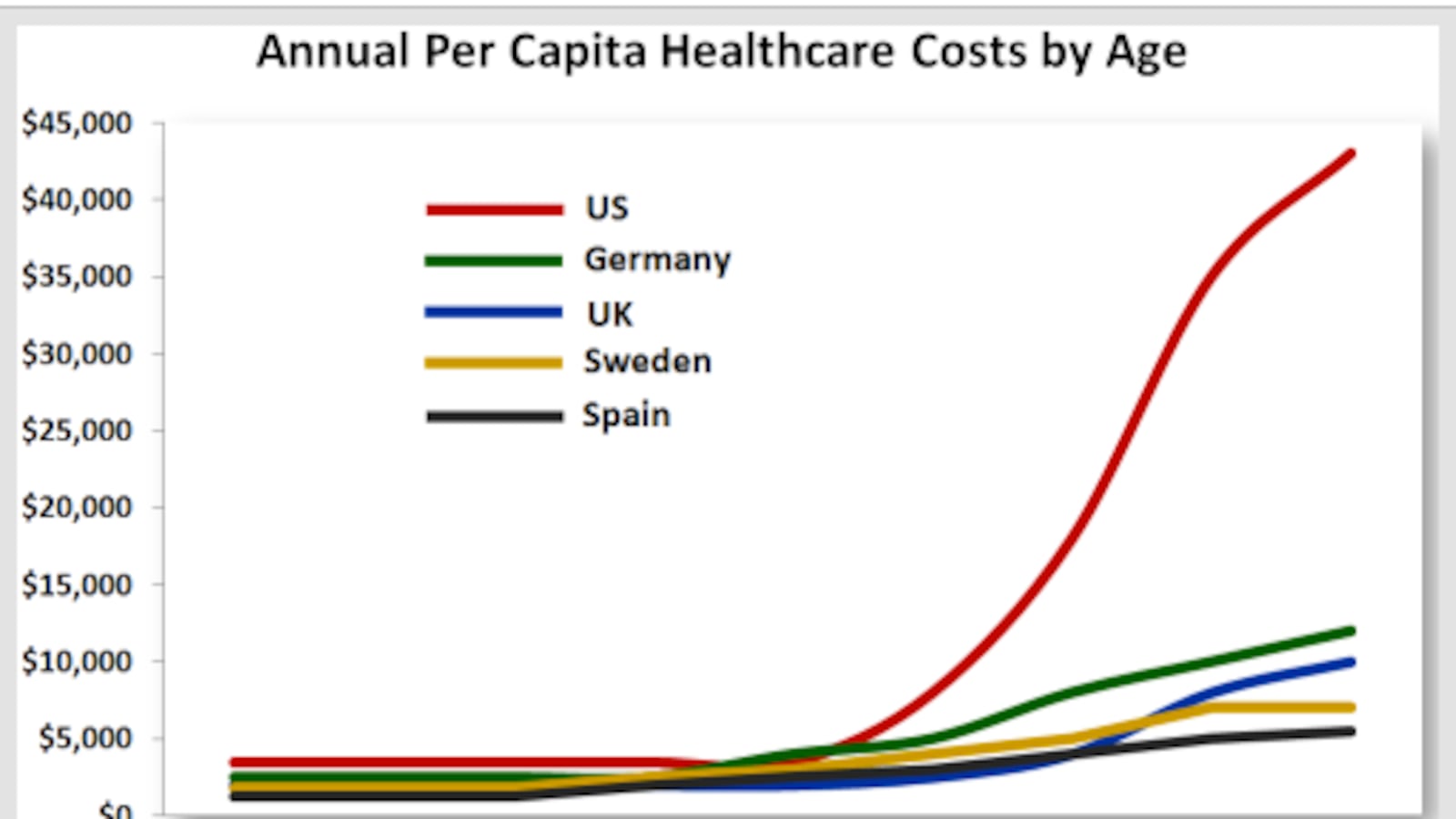 articles/2012/12/31/american-exceptionalism-healthcare-spending-on-the-elderly/american-exceptionalism-healthcare-spending-on-the-elderly-image_wcf3a2