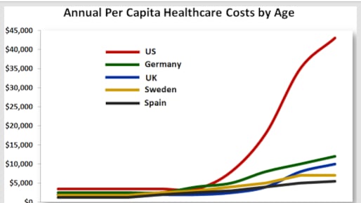articles/2012/12/31/american-exceptionalism-healthcare-spending-on-the-elderly/american-exceptionalism-healthcare-spending-on-the-elderly-image_wcf3a2