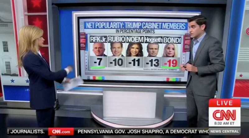 A Quinnipiac survey of President Donald Trump’s cabinet members shows that Attorney General Pam Bondi is the least popular among Americans.
