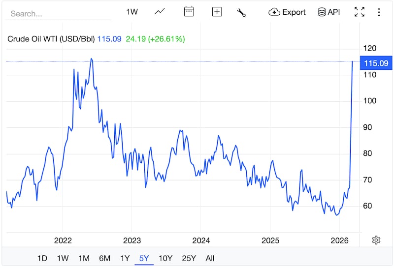 Oil prices across last 5 years chart