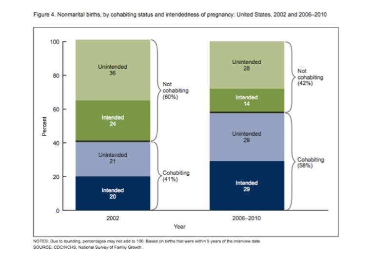 articles/2014/08/13/unwed-women-in-the-united-states-are-having-fewer-babies/140813-zadrozny-embed3_npxiyv
