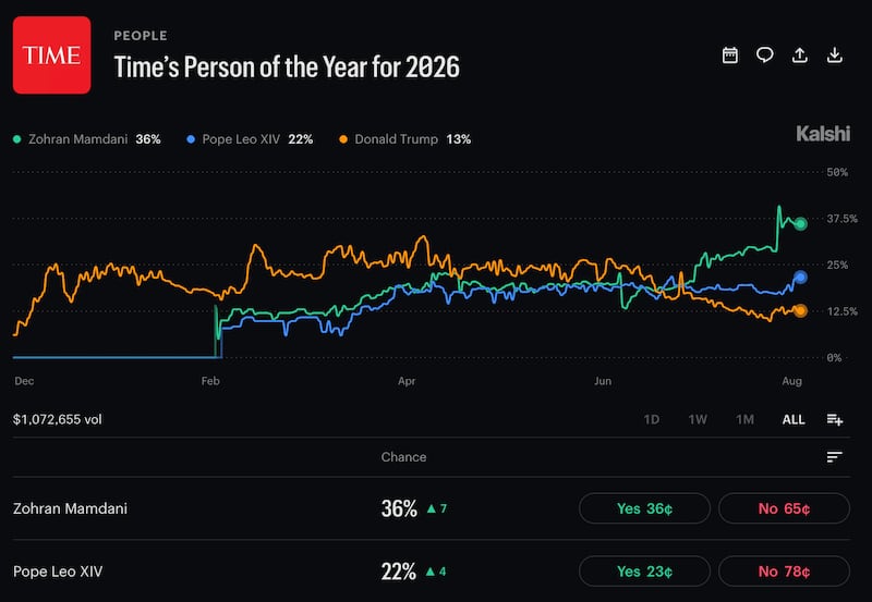 President Donald Trump was the early favorite to be Time’s 2026 Person of the Year, but his odds have since dwindled.