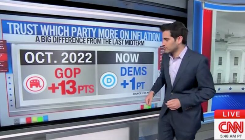 Voters believe Democrats are now considered slightly more trustworthy to get a grip on inflation than Republicans, polls show.
