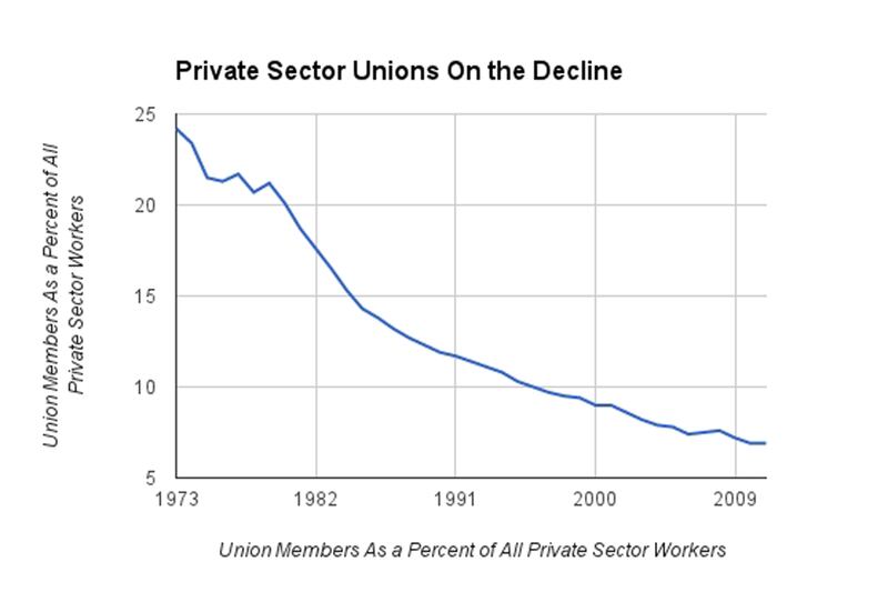 articles/2012/12/12/organized-labor-has-been-hurting-since-well-before-the-passage-of-right-to-work-in-michigan/decline-of-labor-movement-zeitlin-chart_mpo87f