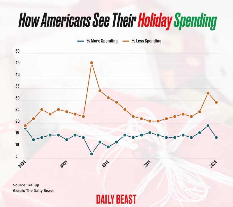 Declining consumer attitudes about the economy mean some Americans are entering this holiday season with plans to cut down on gift-buying.