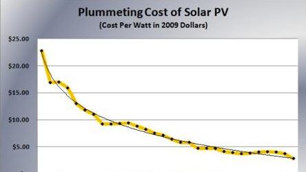 articles/2012/12/27/how-cheap-can-solar-power-go/how-cheap-can-solar-power-go-image_chc0bt
