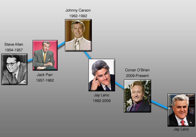 galleries/2010/01/25/franchise-reboots/franchise-reboot---the-tonight-show_j4mfvd