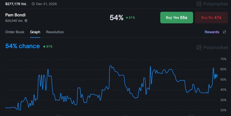 Pam Bondi’s odds to leave the Trump administration by 2027 have been a rollercoaster—with spikes tied to when attention has been on her handling of the Epstein files.