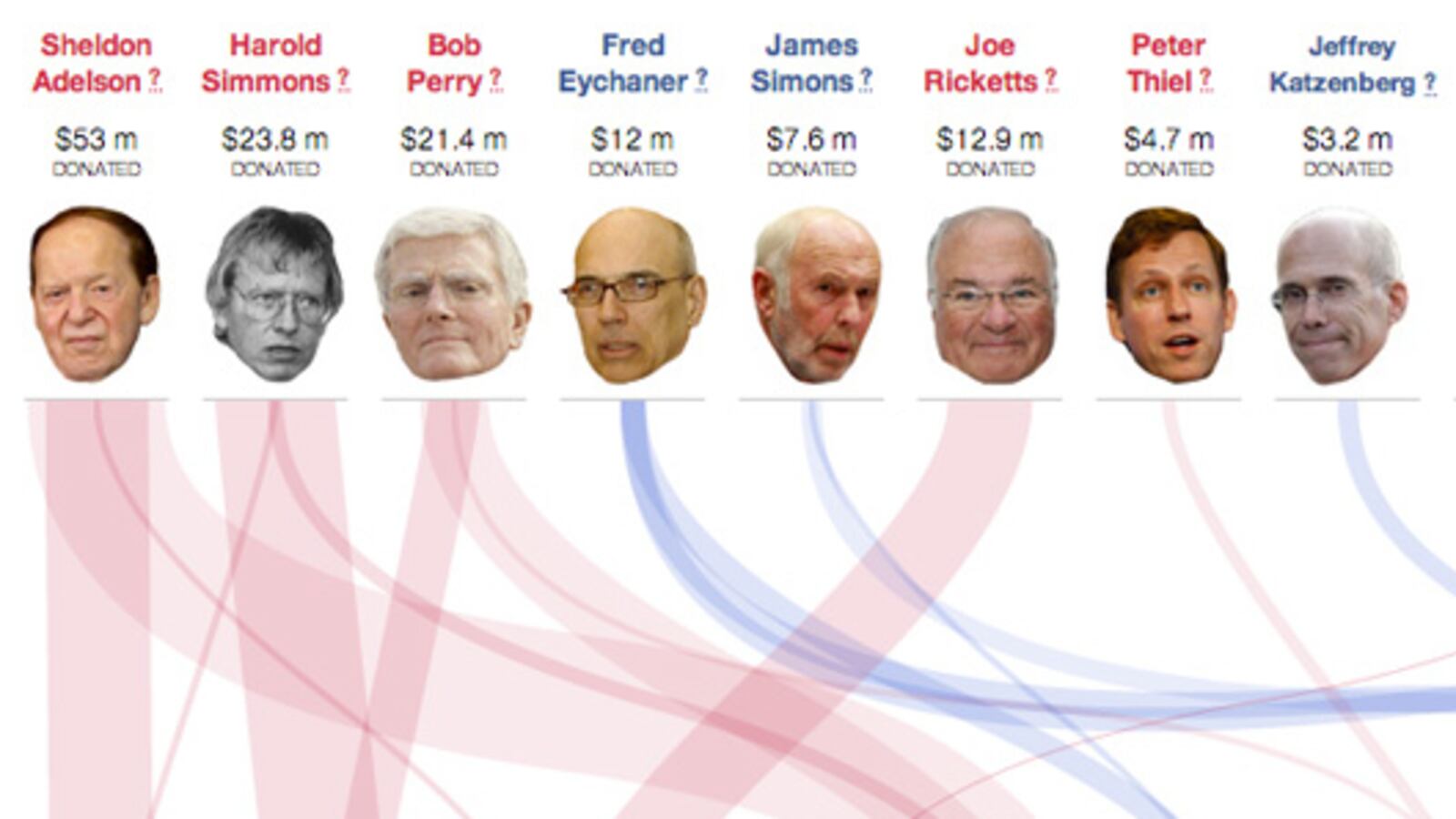 articles/2012/11/15/super-pacs-will-be-back-in-2016/deluca-keller-interactive-embed_bxqk1u