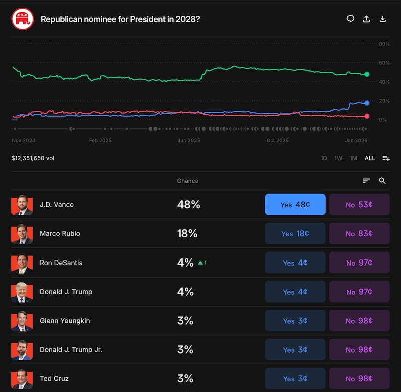 The prediction market Kalshi lists Vice President JD Vance as most likely to win the GOP presidential primary.