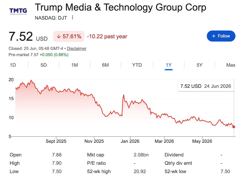 TMTG stock price graph.