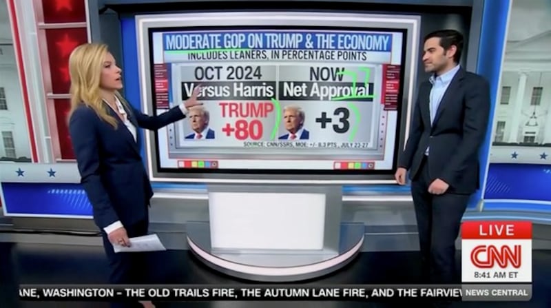 Trump lost 77 points on the economy since October 2024, according to moderate Republicans.