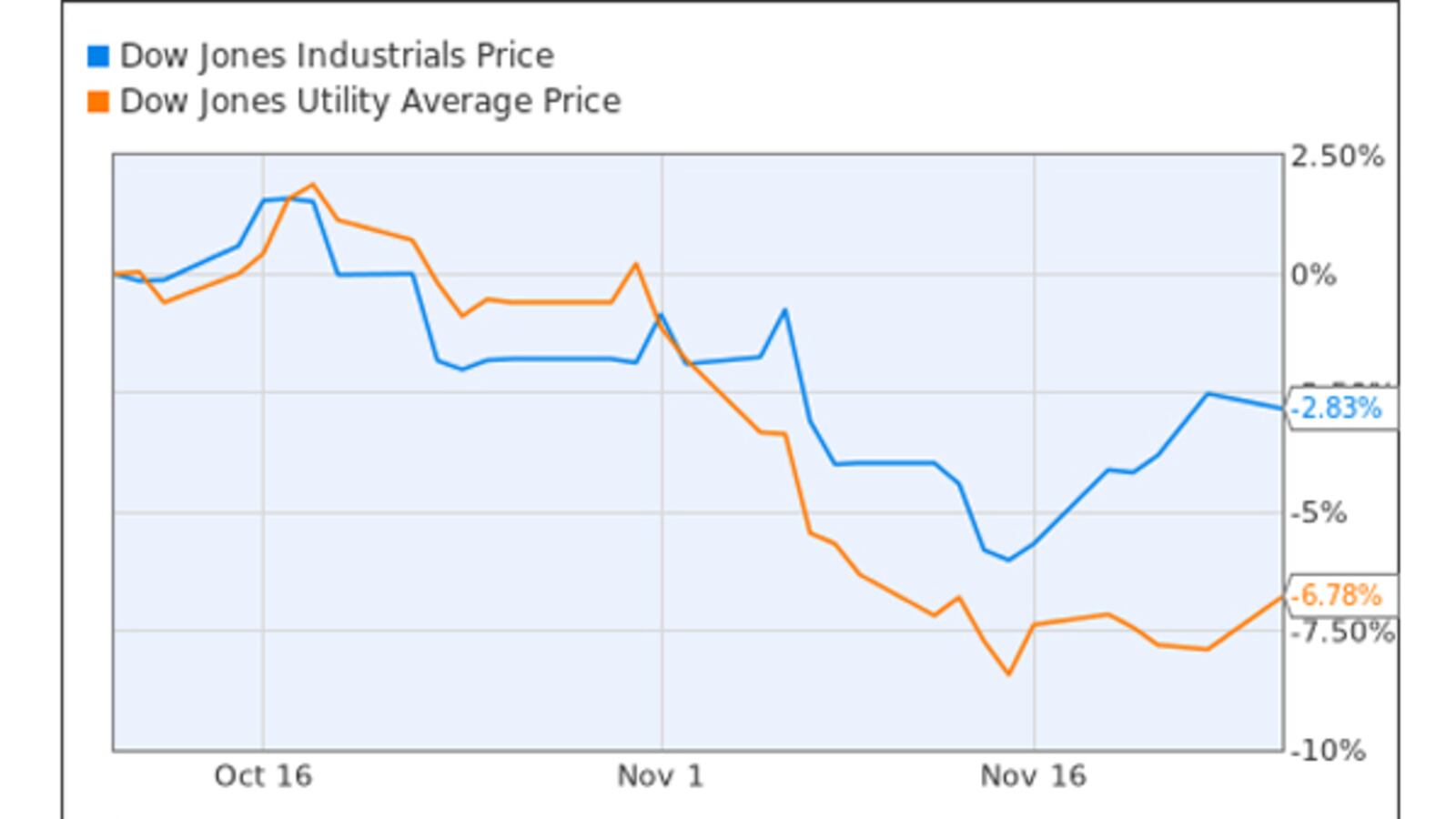 articles/2012/11/27/utility-stocks-suffer-as-investors-fear-fiscal-cliff/chart-of-the-day-zeitlin-121127-tease_tsecom