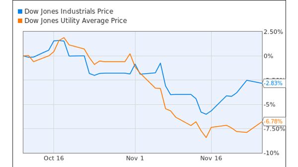articles/2012/11/27/utility-stocks-suffer-as-investors-fear-fiscal-cliff/chart-of-the-day-zeitlin-121127-tease_tsecom