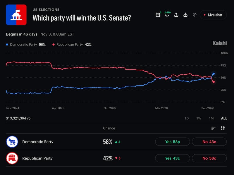 Democrats are now favored by eight percentage points to retake the Senate in November.